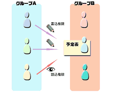イラスト:権限の模式図(権限の優先)